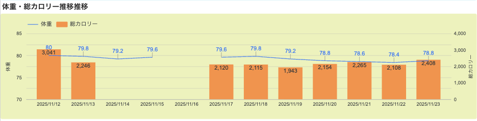 【Day 2】体重78.8kg - 総カロリーだけは死守しよう